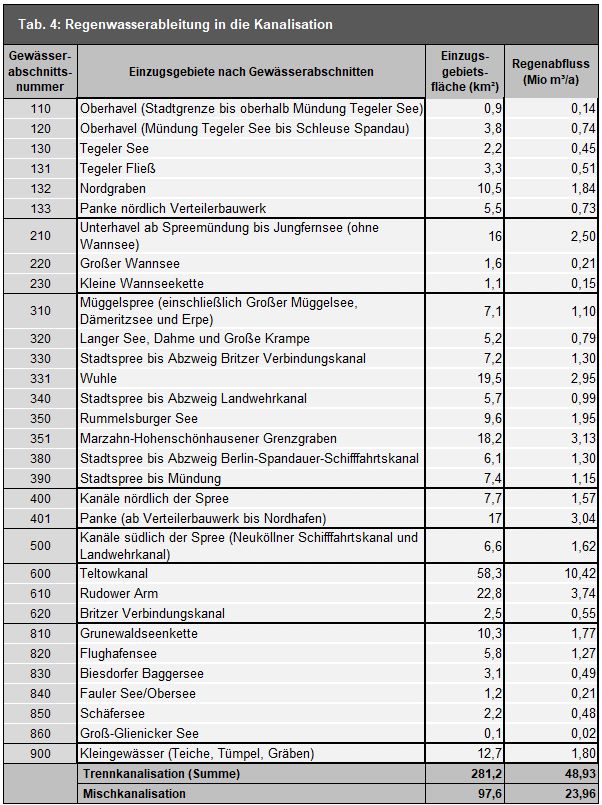 Tab. 4: Regenwasserableitung in die Kanalisation