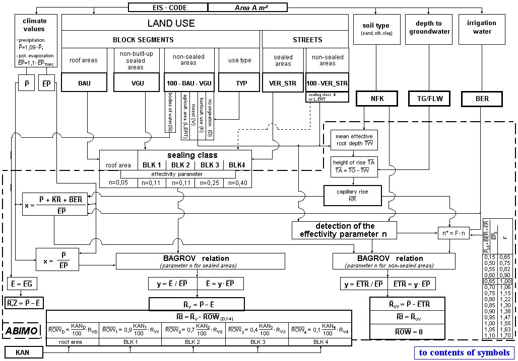 Fig. 2: Flow chart of the ABIMO model