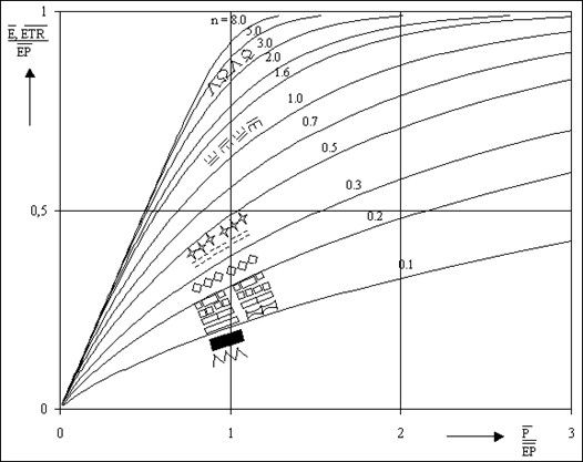 Fig. 3: Representation of the Bagrov relationship for selected values of the parameter n, and dependence of n on land use and soil type