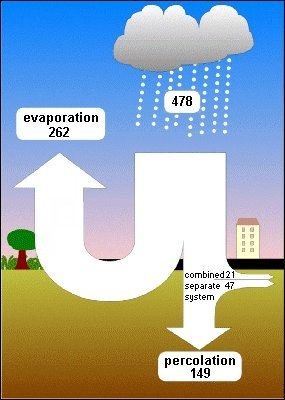 Fig.4: The Berlin water balance (long-term mean values in million cu.m., without bodies of water)