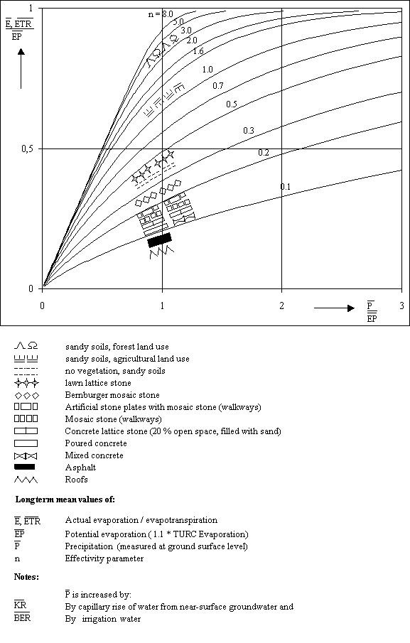 Fig. 3: Representation of the Bagrov equation for select values of the parameter n, and dependence of this parameter upon land use and soil type
