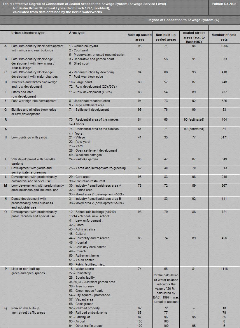 Tab. 1: Effective degree of connection of sealed areas to the sewage system (sewage service level) for Berlin urban structural types