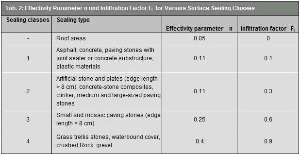 Tab. 2: Effectivity parameter n and Infiltration factor Fi for different surface-cover classes