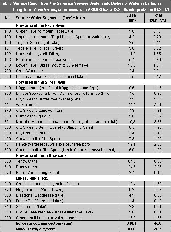 Tab. 5: Surface Runoff from the Separate Sewage System into Bodies of Water in Berlin, as Long-term Mean Values (data 12/2005; interpretation 01/2007)