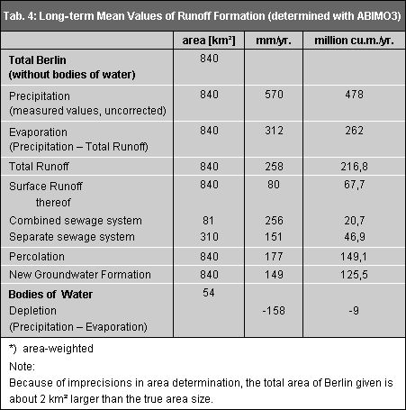Tab. 4: Long-term mean runoff formation values