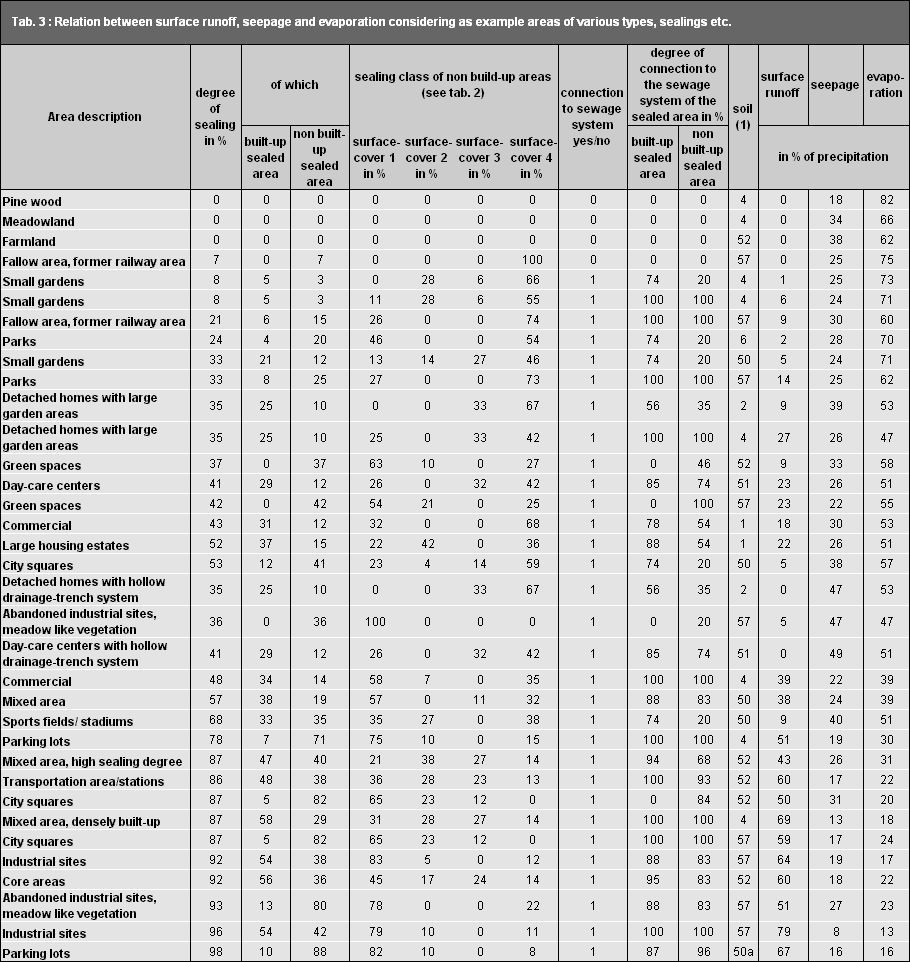 Tab. 3: Relationship between surface runoff, seepage and evaporation for sample surfaces of different uses, sealing types, etc.