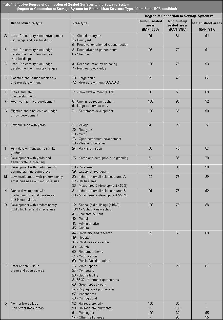 Tab. 1: Effective Degree of Connection of Sealed Surfaces to the Sewage System (Degree of Connection to Sewage System) for Berlin Urban Structure Types