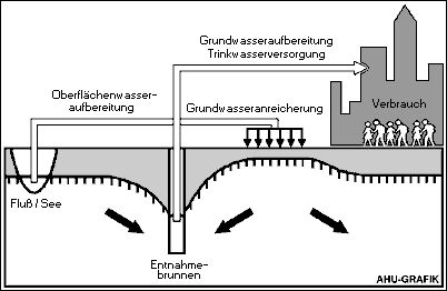 Abb. 1: Prinzipien der Grundwassergewinnung