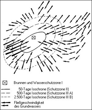 Abb. 3: Beispiel für eine Wasserschutzgebietsausweisung nach dem Isochronenkonzept Die Fließgeschwindigkeit des Grundwassers wird über die Länge der Pfeile wiedergegeben. Je länger der Pfeil, umso höher die Fließgeschwindigkeit.