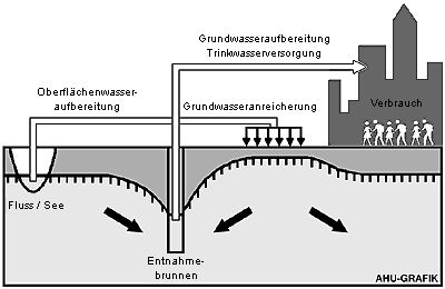 Abb. 1: Prinzipien der Grundwassergewinnung