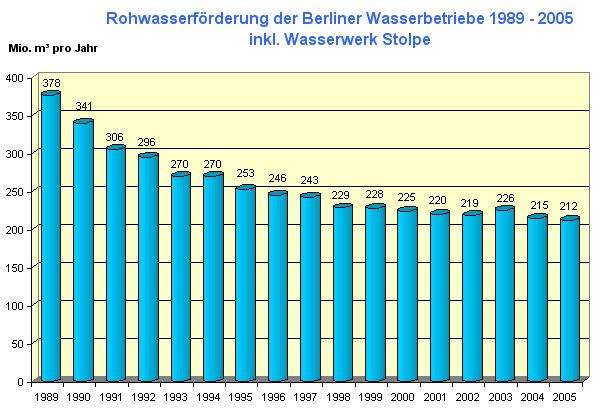 Abb. 2: Entwicklung der Rohwasserförderung der Berliner Wasserbetriebe in den letzten 16 Jahren