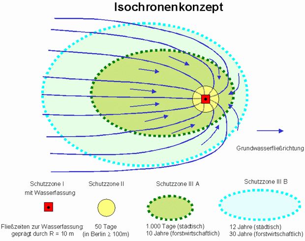 Abb.3: Aufbau der einzelnen Wasserschutzzonen nach dem Isochronenkonzept