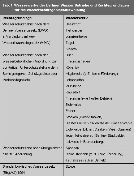 Tab. 1: Wasserwerke der Berliner Wasser Betriebe und Rechtsgrundlagen für die Wasserschutzgebietsausweisung