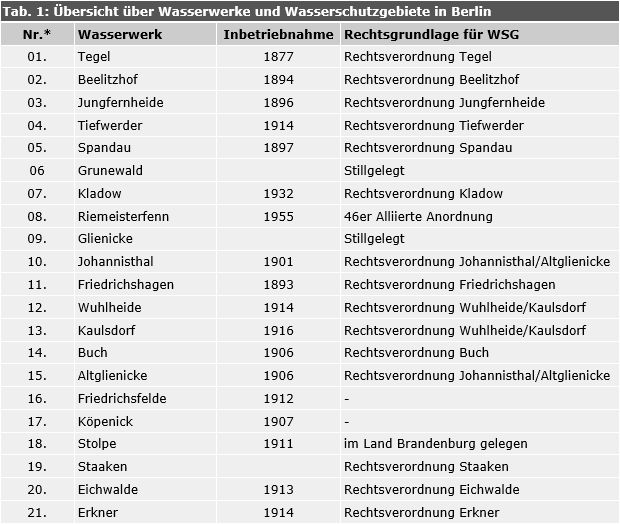 Tab. 1: Übersicht über Wasserwerke und Wasserschutzgebiete in Berlin