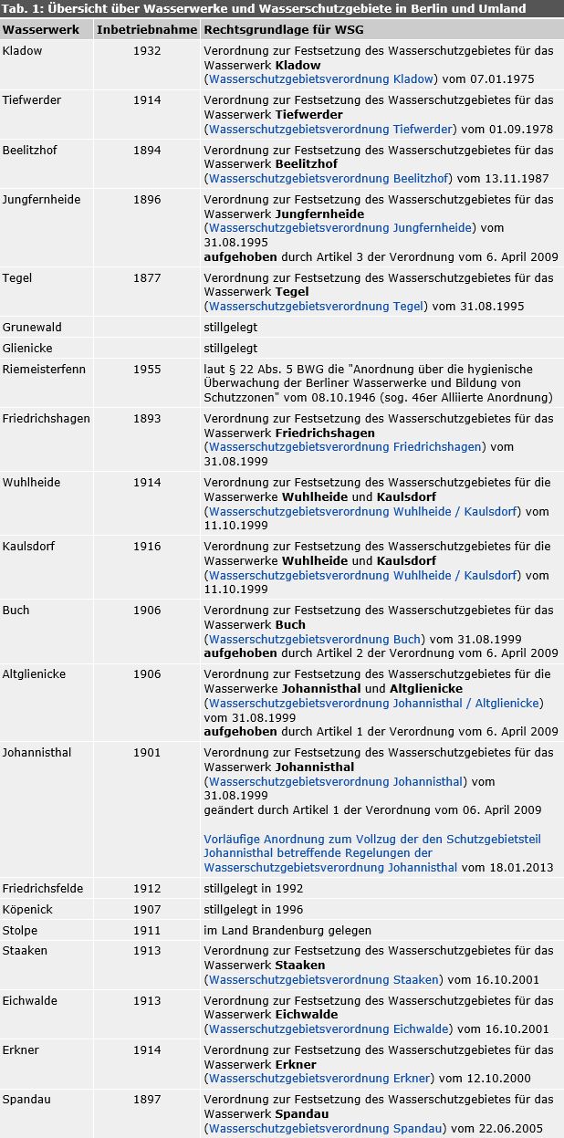 Tab. 1: Übersicht über Wasserwerke und Wasserschutzgebiete