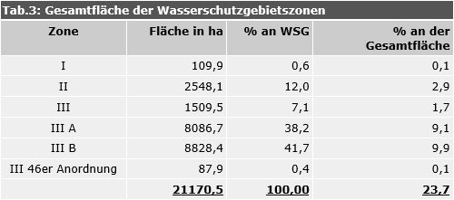 Tab. 3: Gesamtfläche der Wasserschutzgebietszonen (2009), ohne Berücksichtigung der Allgemeinverfügung Johannisthal
