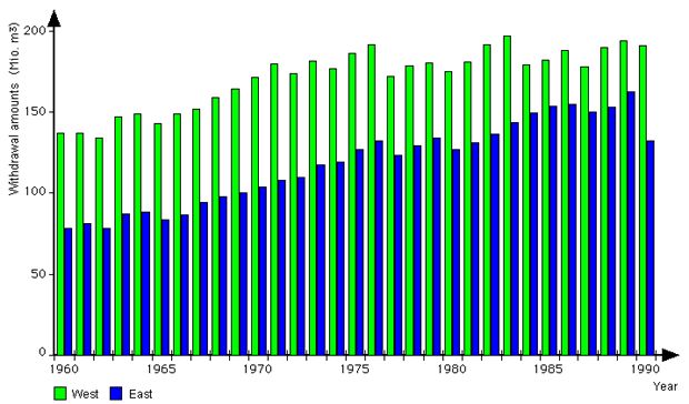 Fig. 4: Groundwater Withdrawal Amounts of the Berlin Public Water Companies 1960-1990