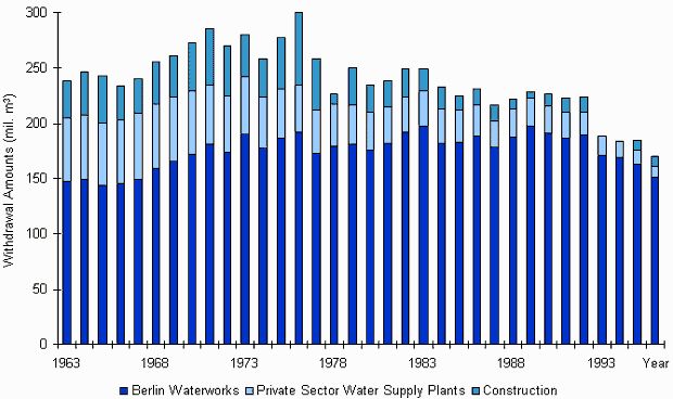 Fig. 5: Groundwater Withdrawal Amounts According to Use in West Berlin from 1963 - 1996