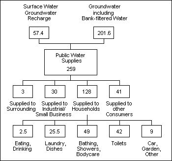 Fig. 6: Origin and Use of Water from Public Drinking Water Supplies in Berlin 1995 in million m3 per year