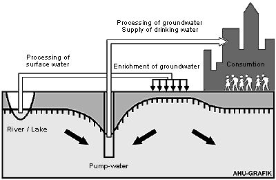 Fig. 1: Principles of Groundwater Production