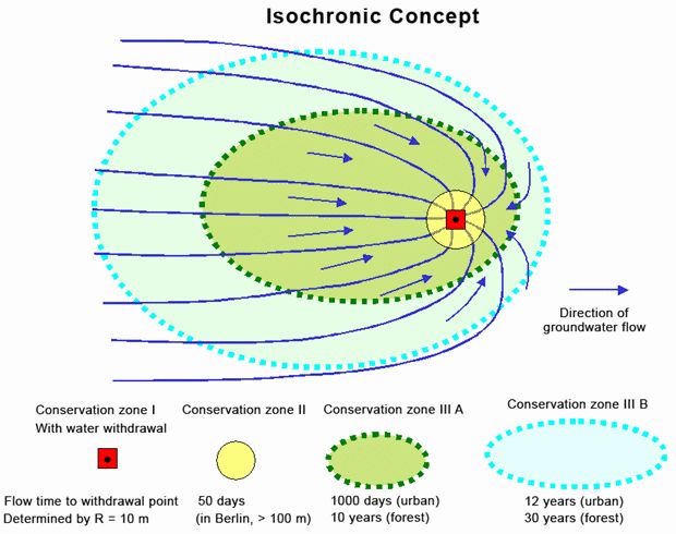 Fig. 3: Structure of the water conservation zones under the isochronic concept
