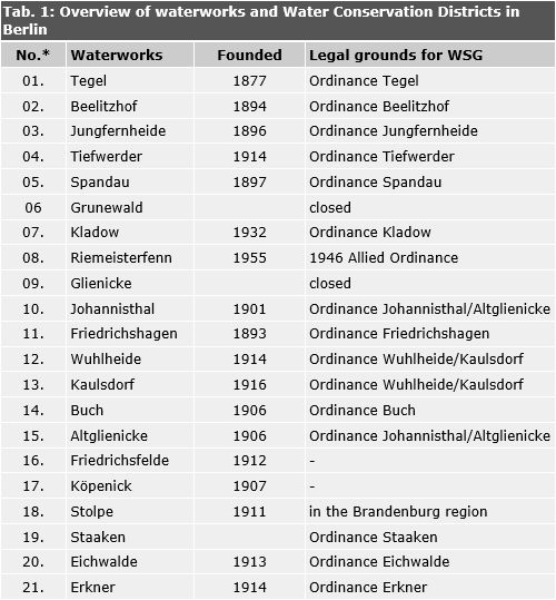 Tab. 1: Overview of waterworks and Water Conservation Districts in Berlin