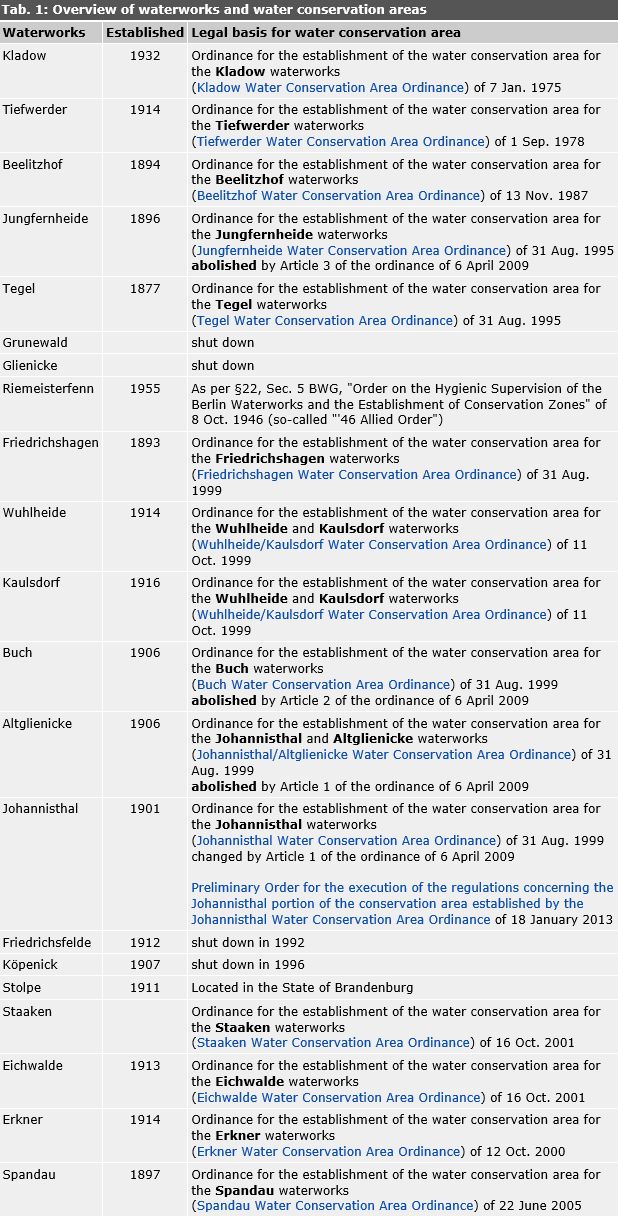 Tab. 1: Overview of waterworks and water conservation areas