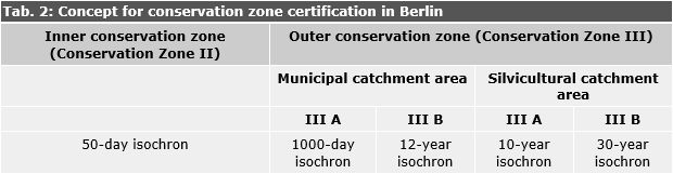 Tab. 2: Concept for conservation zone certification in Berlin