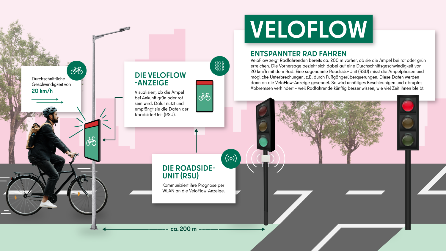 Veloflow Infografik. Sie zeigt, wie VeloFlow funktioniert. Es ist eine Straße zu sehen. Ganz links fährt ein Radfahrer und eine rechteckige Anzeige ist auf grün geschaltet. Rechts daneben steht eine Ampel, die auch auf grün geschaltet ist. An ihr ist ein kleiner Kasten angebracht, der etwas aussendet – das ist die Roadside-unit.