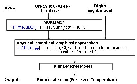 Fig. 5: Schematic structure of the urban bio-climate model UBIKLIM (TT: air temperature; ff: wind speed; e: humidity; Ql: long-wave solar flux, Qk: short-wave solar flux; Tmrt: average radiant temperature of a human; values for 1 m above ground)