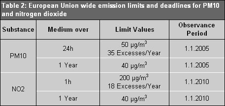 Tab. 2: European Union wide emission limits and deadlines for PM10 and nitrogen dioxide stipulated in the 22nd BlmSchV