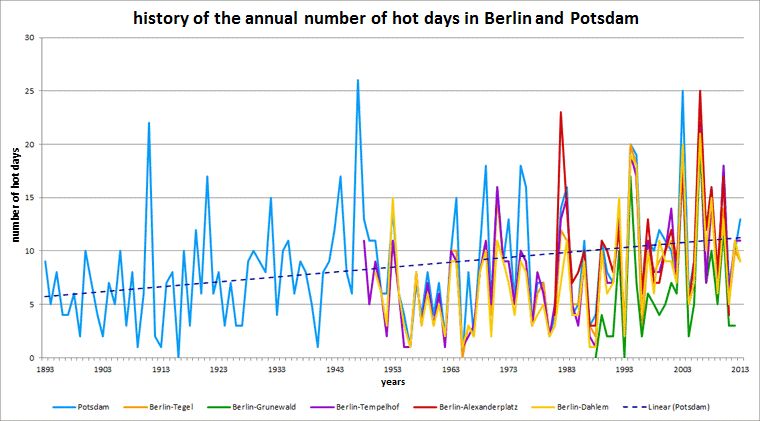 Fig. 1.3: History of the number of hot days of all stations under consideration in the respective measurement period up to the end of 2013; Berlin-Alexanderplatz and Berlin-Grunewald stations up to the end of 2012 