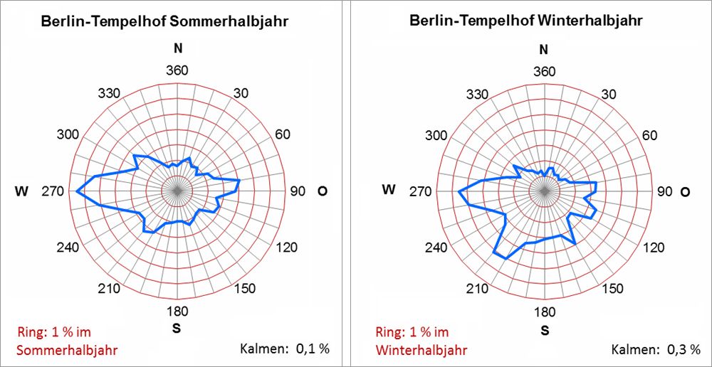 Abb. 6.5: Mittlere Häufigkeiten der Windrichtungen im Sommer- und Winterhalbjahr des Zeitraums 2001-2010 an der Klimastation Berlin-Tempelhof (Messhöhe 10 m). Die Ringlinien kennzeichnen die Häufigkeiten des Auftretens der Windrichtungen, ihr Abstand beträgt 1 % 