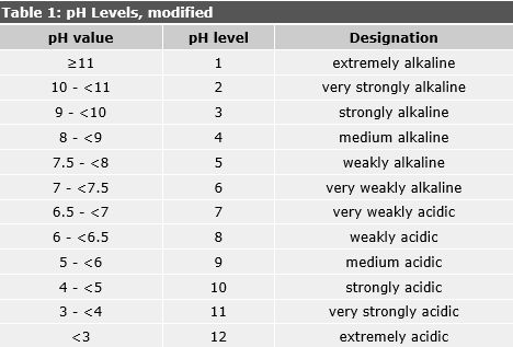 Table 1: pH Level
