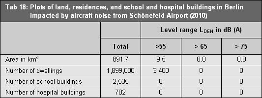 Tab. 18: Plots of land, residences, and school and hospital buildings in Berlin impacted by aircraft noise from Schönefeld Airport (2010)