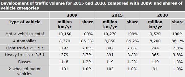 Tab. 1: Development of traffic volume for 2015 and 2020, compared with 2009; and shares of vehicle categories