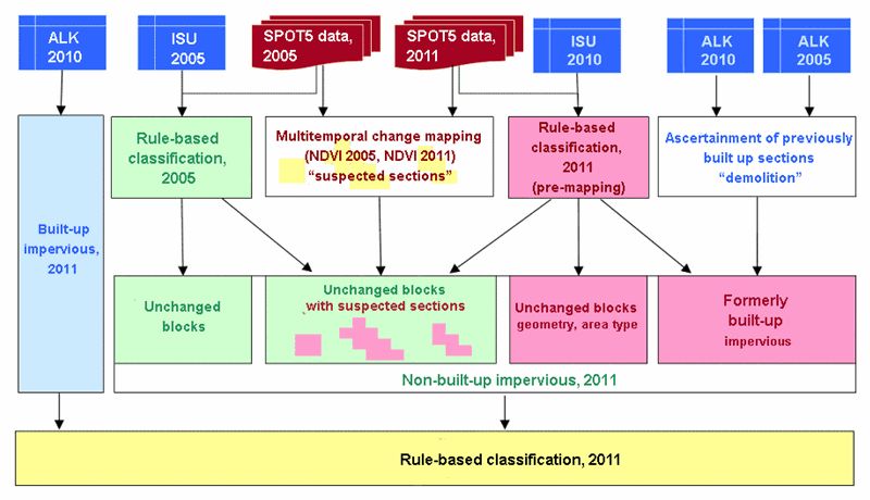 Figure 5: Diagram of the 2011 Rule-based Classification