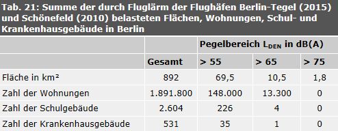 Tab. 21: Summe der durch Fluglärm der Flughäfen Berlin-Tegel (2015) und Schönefeld (2010) belasteten Flächen, Wohnungen, Schul- und Krankenhausgebäude in Berlin
