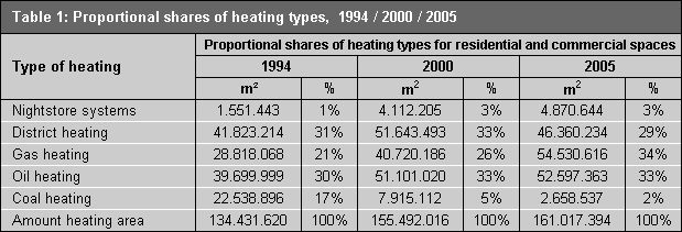 Table 1: Proportional shares of heating types in residential and commercial spaces, 1994/2000/2005