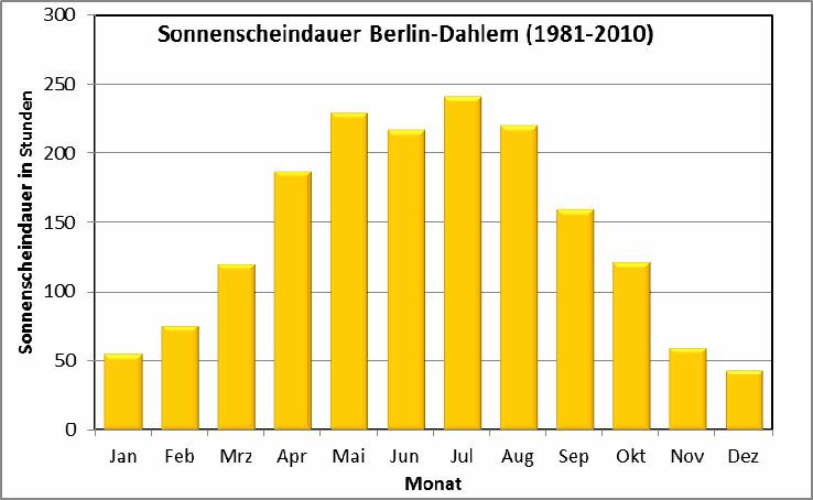 Abb. 3.2: Mittlere monatliche Sonnenscheindauer an der Station Berlin-Dahlem für den langjährigen Zeitraum 1981 bis 2010