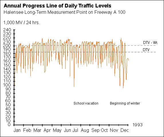 Fig. 3: Annual Progress Line of the Daily Traffic Levels at the Halensee Long-term Measurement Point on Freeway A 100, 1993 