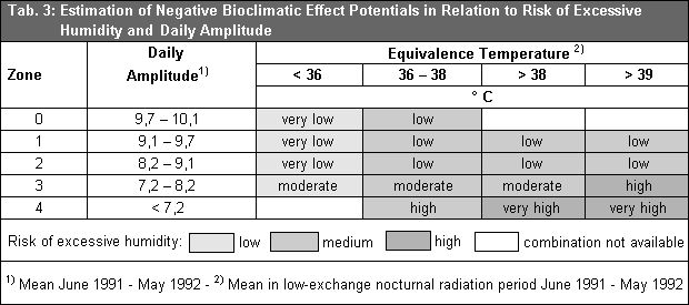Tab. 3: Estimation of Negative Bioclimatic Effect Potentials in Relation to Risk of Excessive Humidity and Daily Amplitude 