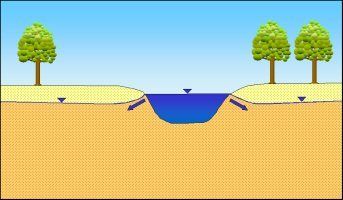 Abb. 4b: Uferfiltration durch Hochwasser: Oberflächengewässer infiltriert in das Grundwasser (influente Verhältnisse)
