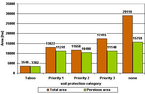 Figure 6: Total area and pervious area of soil-protection categories