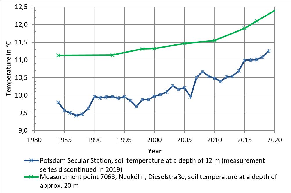 Fig. 9: Soil temperature development at the Potsdam Secular Station at a depth of 12 m and at measurement point 7063 in the borough of Neukölln Dieselstraße, at a depth of 20 m, between 1984 and 2021