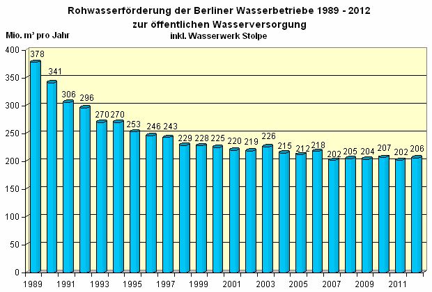 Abb. 11: Entwicklung der Rohwasserförderung der Berliner Wasserbetriebe in den letzten 24 Jahren