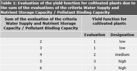 Table 1: Evaluation of the yield function for cultivated plants due to the sum of the evaluations of the criteria Water Supply and Nutrient Storage Capacity / Pollutant Binding Capacity 