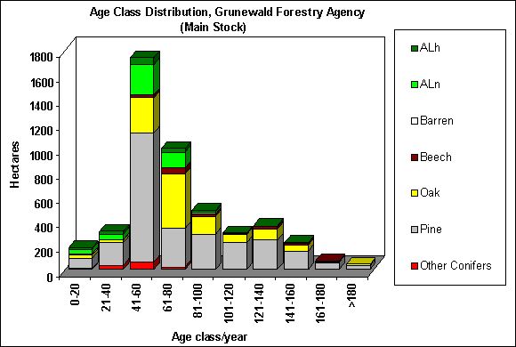 Fig. 9: Age-Class Distribution, Grunewald Forestry Agency (Main Stock)