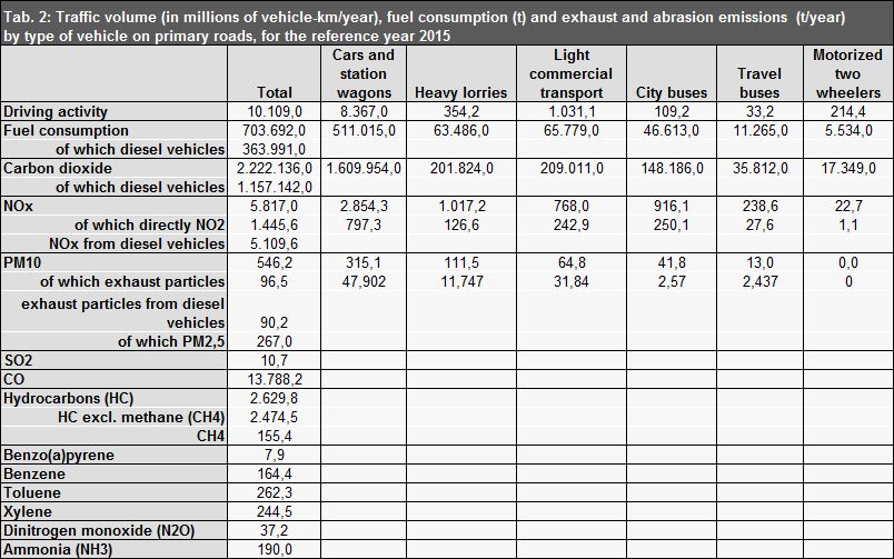 Tab. 2: Traffic volume (in millions of vehicle-km/year), fuel consumption (t) and exhaust and abrasion emissions (t/year) on primary roads, by type of vehicle, for the reference year 2015