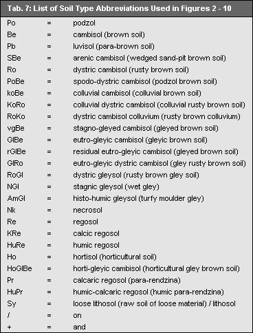 List of Soil Type Abbreviations 